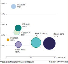 软件和信息服务外包产业长期发展趋势依然向好